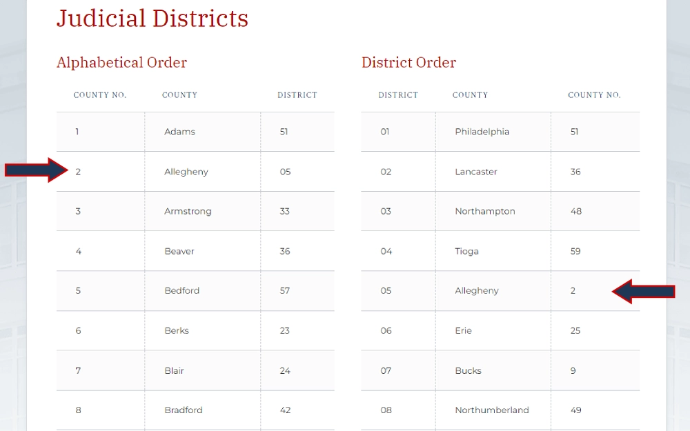 A screenshot displaying a judicial court district order list in a alphabetical order showing the county number, county name and district from the Pennsylvania Supreme Court, The Unified Judicial System website.